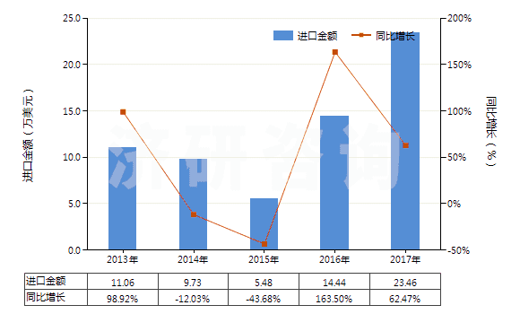 2013-2017年中國其他氣態(tài)石油氣及烴類氣(HS27112900)進口總額及增速統(tǒng)計